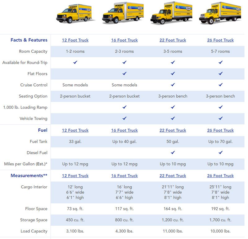 What Is The Weight Of A Ft Penske Truck?